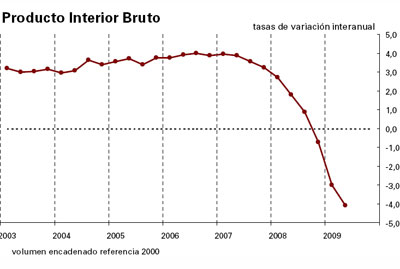 PIB Español 2003 - 2009
